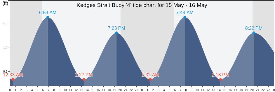Kedges Strait Buoy '4', Somerset County, Maryland, United States tide chart