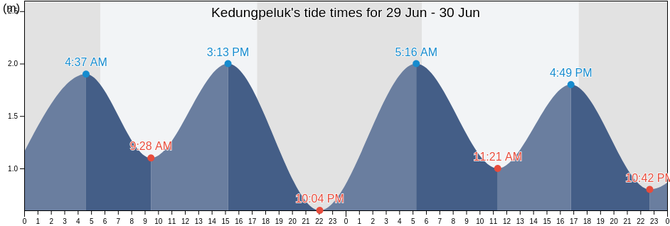 Kedungpeluk, East Java, Indonesia tide chart