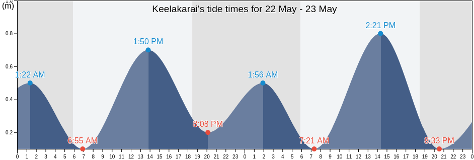 Keelakarai, Ramanathapuram, Tamil Nadu, India tide chart