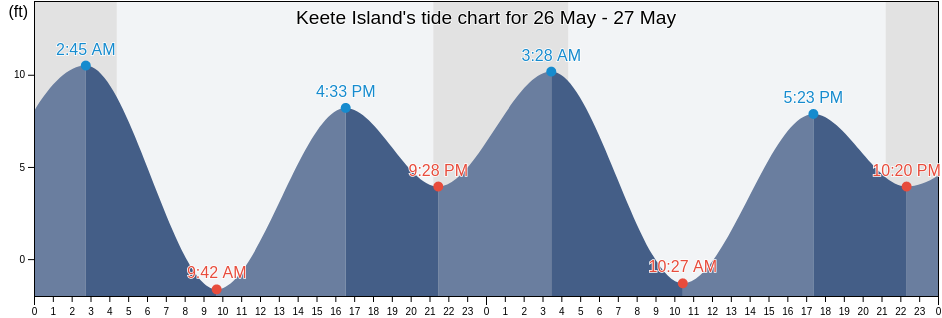 Keete Island, Prince of Wales-Hyder Census Area, Alaska, United States tide chart