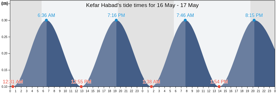 Kefar Habad, Central District, Israel tide chart