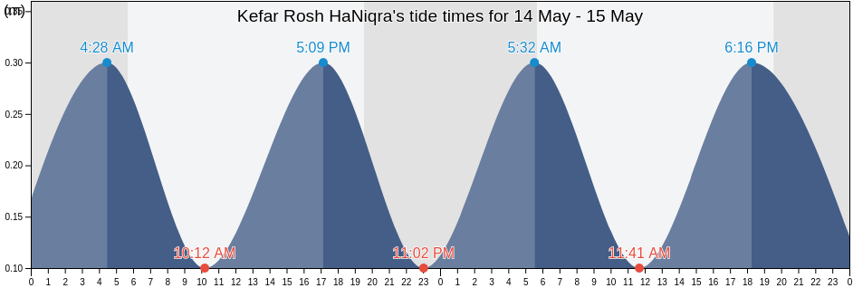 Kefar Rosh HaNiqra, Northern District, Israel tide chart