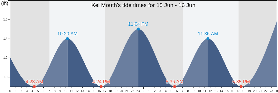 Kei Mouth, Buffalo City Metropolitan Municipality, Eastern Cape, South Africa tide chart
