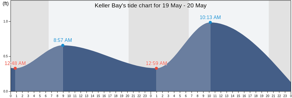 Keller Bay, Calhoun County, Texas, United States tide chart