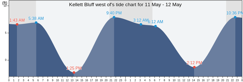 Kellett Bluff west of, San Juan County, Washington, United States tide chart