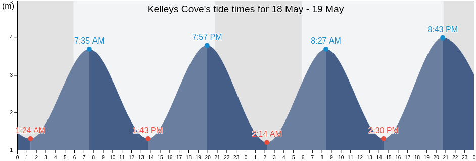 Kelleys Cove, Nova Scotia, Canada tide chart