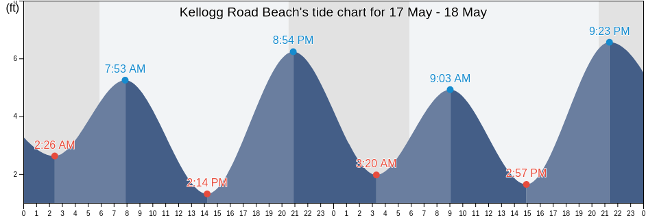 Kellogg Road Beach, Del Norte County, California, United States tide chart