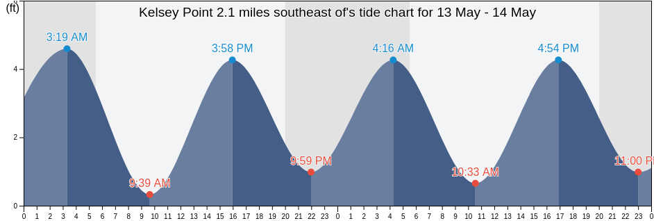 Kelsey Point 2.1 miles southeast of, Middlesex County, Connecticut, United States tide chart
