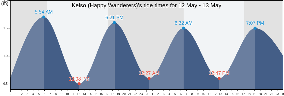 Kelso (Happy Wanderers), Ugu District Municipality, KwaZulu-Natal, South Africa tide chart