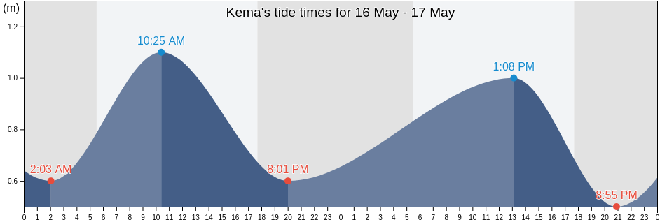 Kema, North Sulawesi, Indonesia tide chart