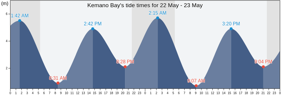 Kemano Bay, Regional District of Kitimat-Stikine, British Columbia, Canada tide chart