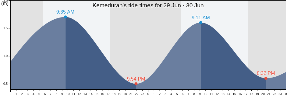 Kemeduran, East Java, Indonesia tide chart