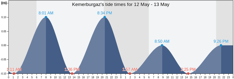 Kemerburgaz, Istanbul, Turkey tide chart