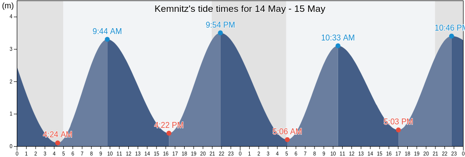 Kemnitz, Mecklenburg-Vorpommern, Germany tide chart