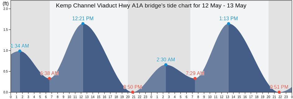 Kemp Channel Viaduct Hwy A1A bridge, Monroe County, Florida, United States tide chart