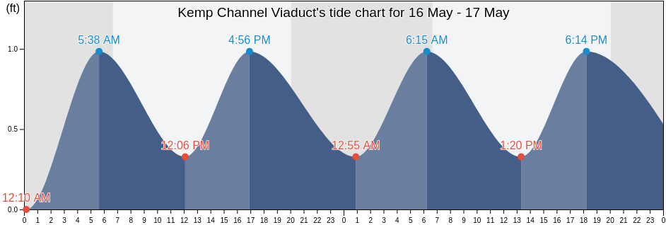 Kemp Channel Viaduct, Monroe County, Florida, United States tide chart