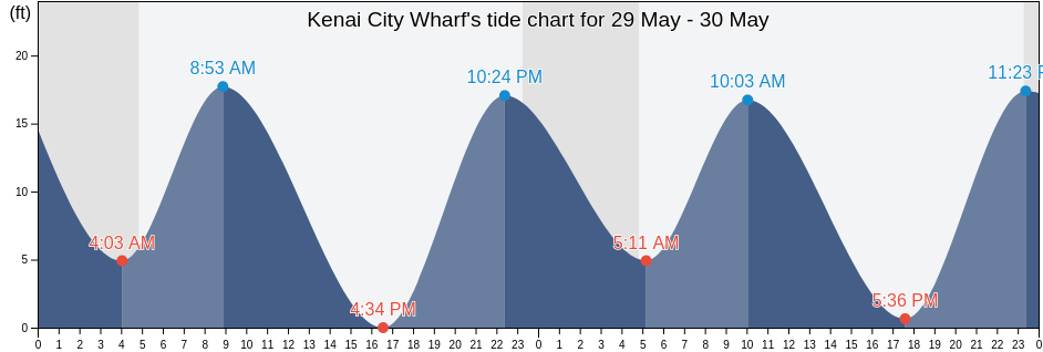 Kenai City Wharf, Kenai Peninsula Borough, Alaska, United States tide chart