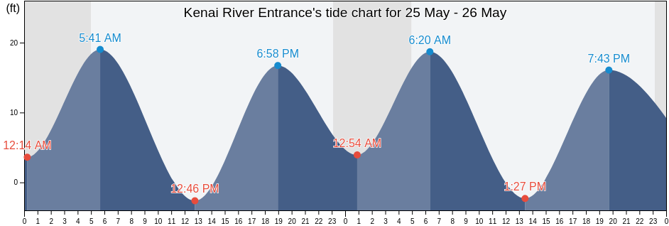 Kenai River Entrance, Kenai Peninsula Borough, Alaska, United States tide chart