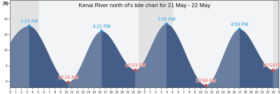 Kenai River north of, Kenai Peninsula Borough, Alaska, United States tide chart
