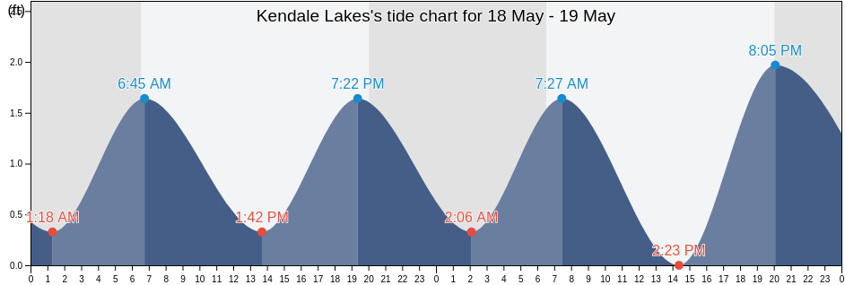 Kendale Lakes, Miami-Dade County, Florida, United States tide chart