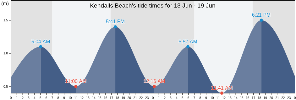 Kendalls Beach, Kiama, New South Wales, Australia tide chart