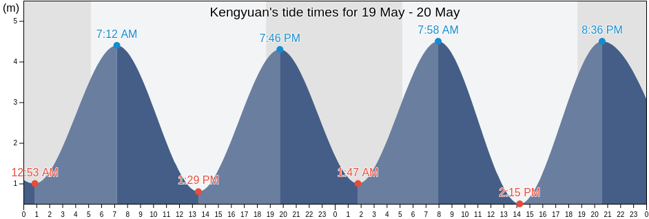 Kengyuan, Fujian, China tide chart