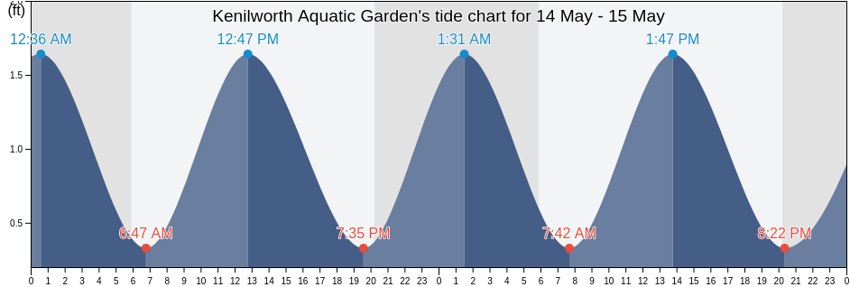 Kenilworth Aquatic Garden, Arlington County, Virginia, United States tide chart