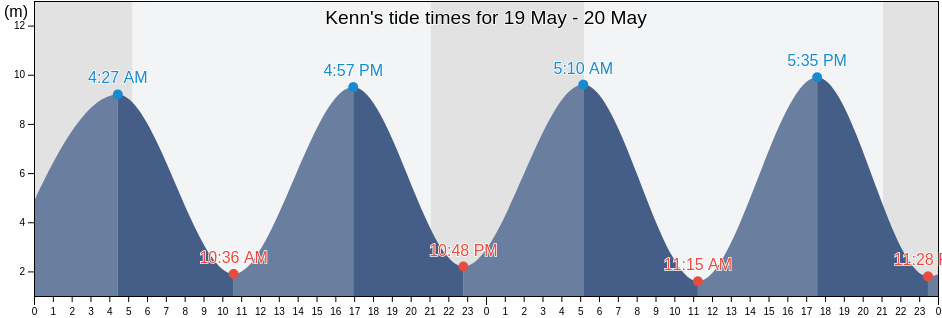 Kenn, North Somerset, England, United Kingdom tide chart