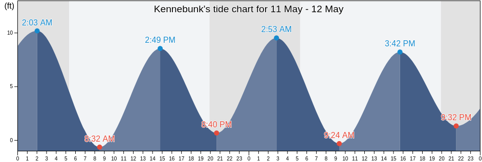 Kennebunk, York County, Maine, United States tide chart
