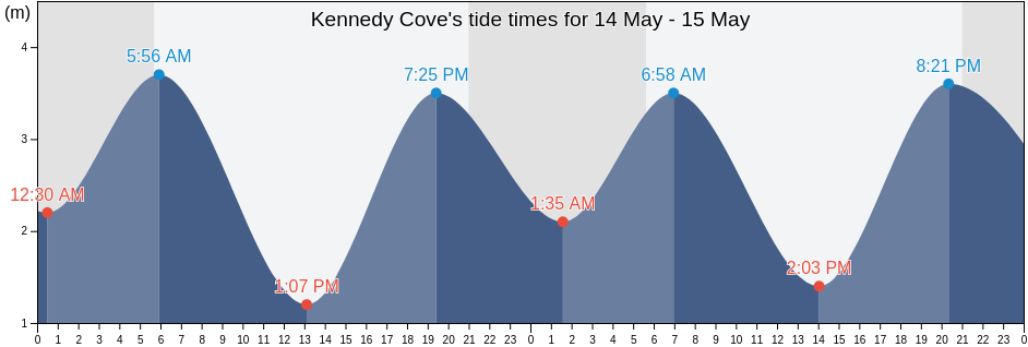 Kennedy Cove, Regional District of Alberni-Clayoquot, British Columbia, Canada tide chart
