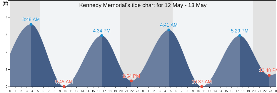 Kennedy Memorial, Barnstable County, Massachusetts, United States tide chart
