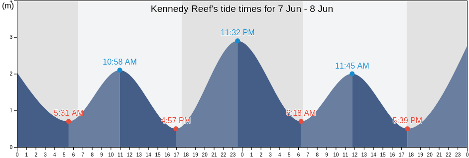 Kennedy Reef, Whitsunday, Queensland, Australia tide chart