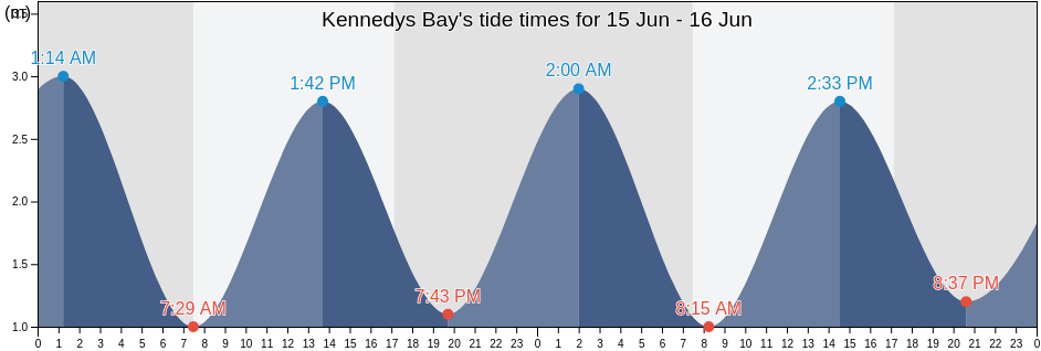Kennedys Bay, New Zealand tide chart