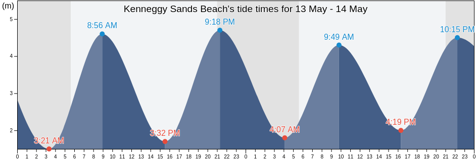 Kenneggy Sands Beach, Cornwall, England, United Kingdom tide chart