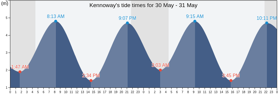 Kennoway, Fife, Scotland, United Kingdom tide chart