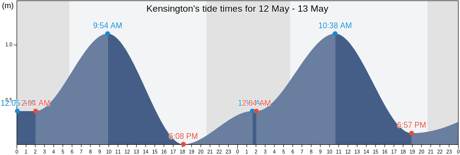 Kensington, Prince Edward Island, Canada tide chart