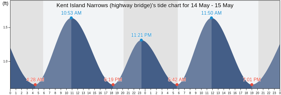 Kent Island Narrows (highway bridge), Queen Anne's County, Maryland, United States tide chart