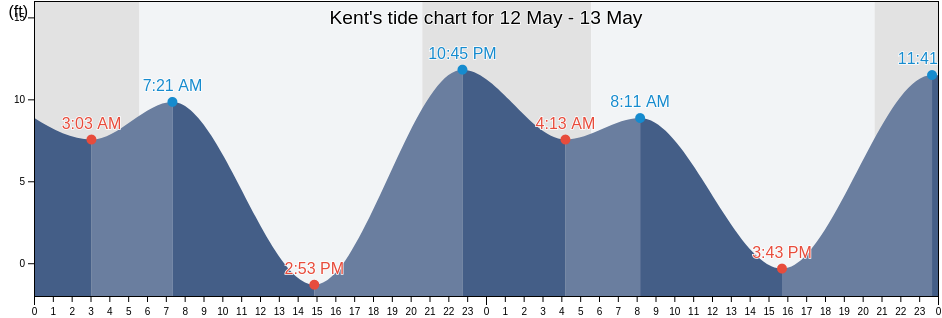 Kent, King County, Washington, United States tide chart