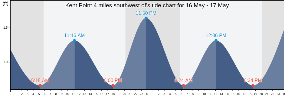 Kent Point 4 miles southwest of, Anne Arundel County, Maryland, United States tide chart