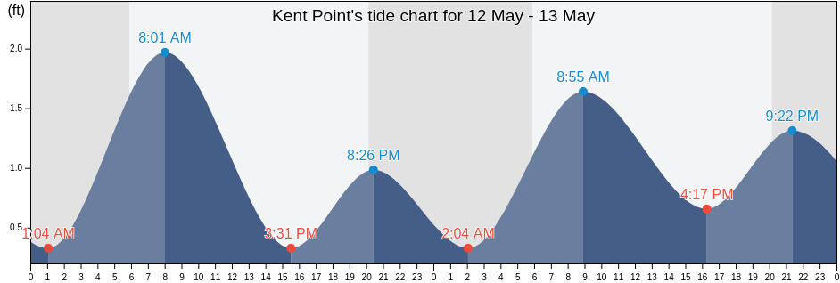 Kent Point, Anne Arundel County, Maryland, United States tide chart