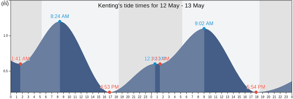 Kenting, Pingtung, Taiwan, Taiwan tide chart