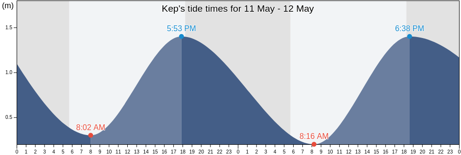Kep, Cambodia tide chart