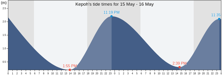 Kepoh, Bangka-Belitung Islands, Indonesia tide chart