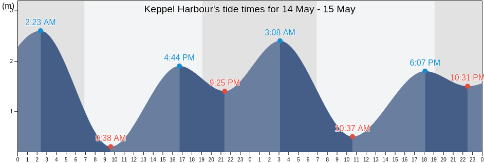 Keppel Harbour, Singapore tide chart