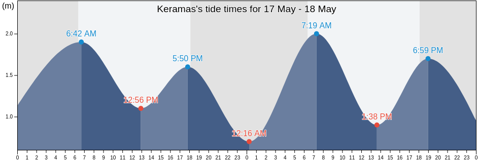 Keramas, Kota Denpasar, Bali, Indonesia tide chart