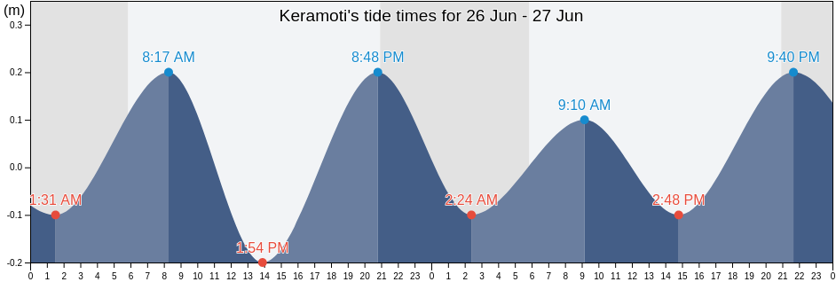 Keramoti, Nomos Kavalas, East Macedonia and Thrace, Greece tide chart