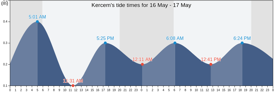 Kercem, Ta' Kercem, Malta tide chart