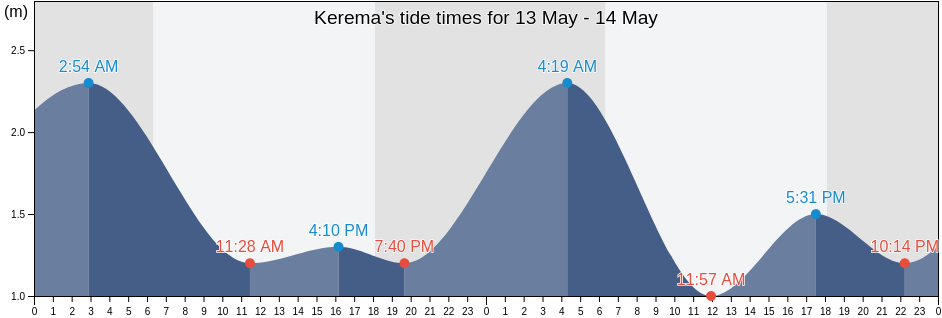 Kerema, Gulf, Papua New Guinea tide chart
