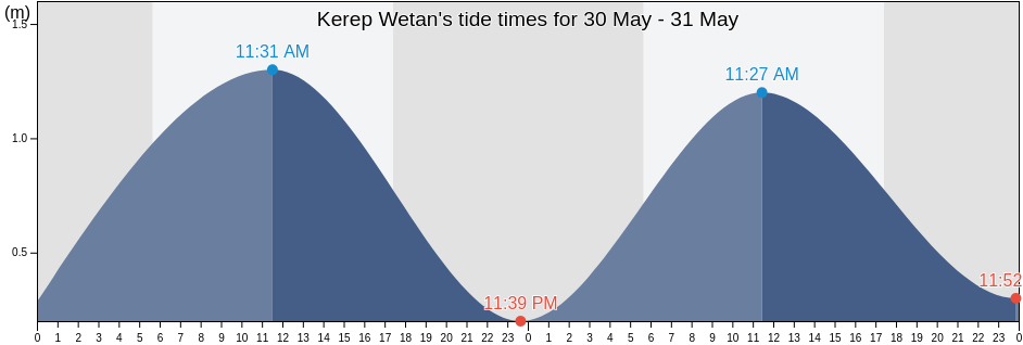 Kerep Wetan, Central Java, Indonesia tide chart
