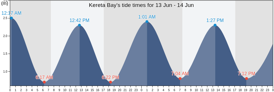 Kereta Bay, New Zealand tide chart